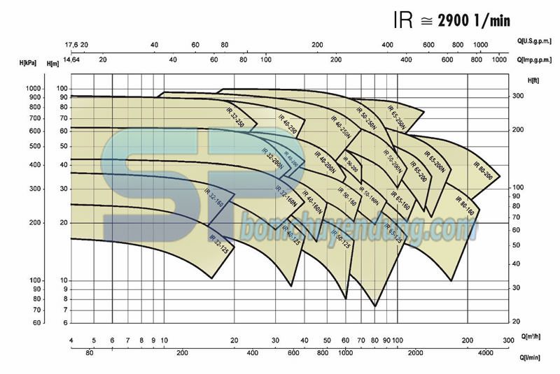 Biểu đồ lưu lượng của bơm ly tâm SAER IR32-125A