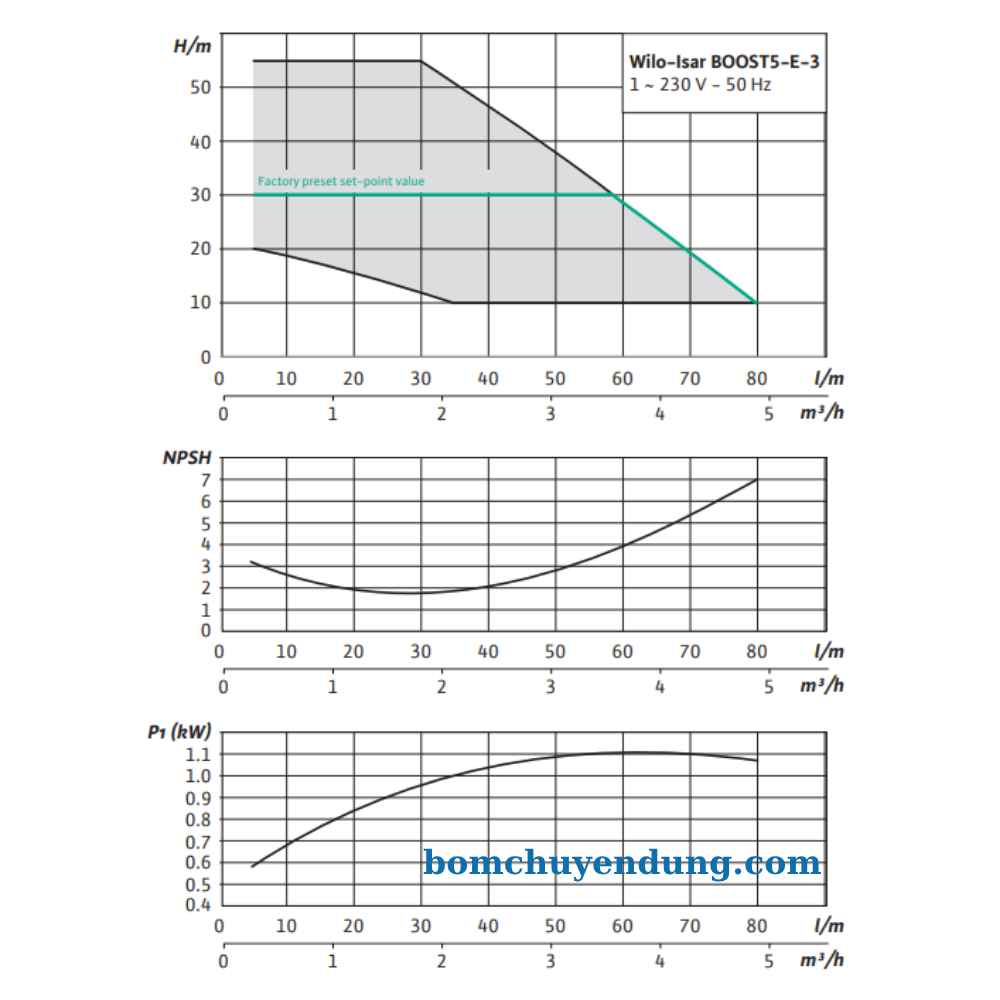 bom-tang-ap-bien-tan-wilo-isarboost5e32gg-03