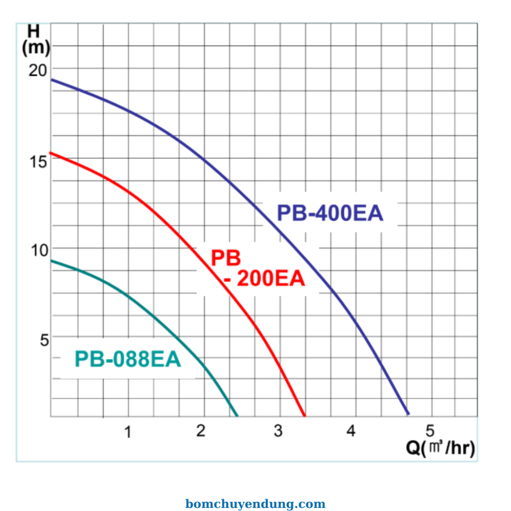 bom-tang-ap-wilo-pb400ea-sieuphong-03