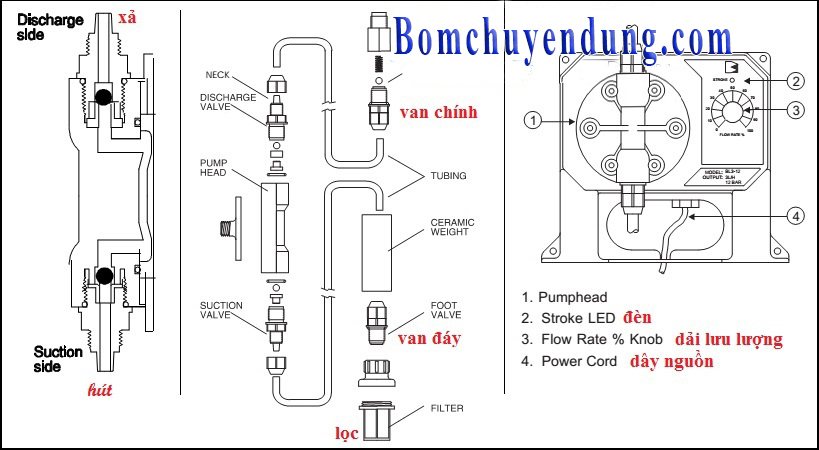 Cấu tạo bơm định lượng Hanna