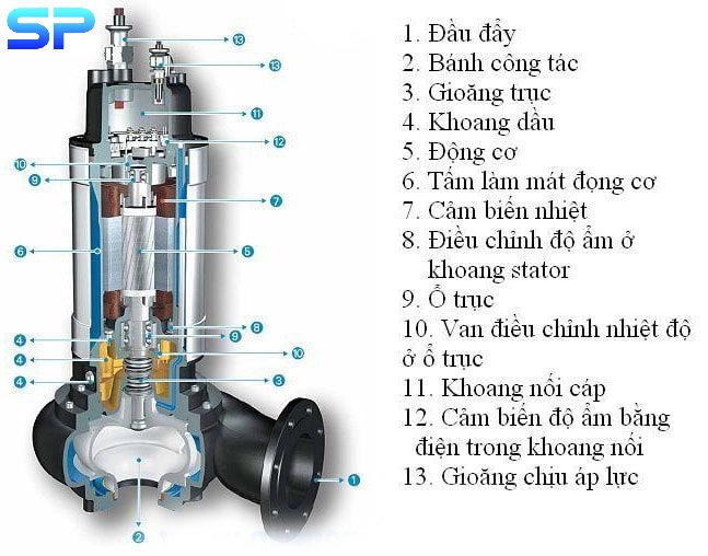 Cấu tạo máy bơm chìm