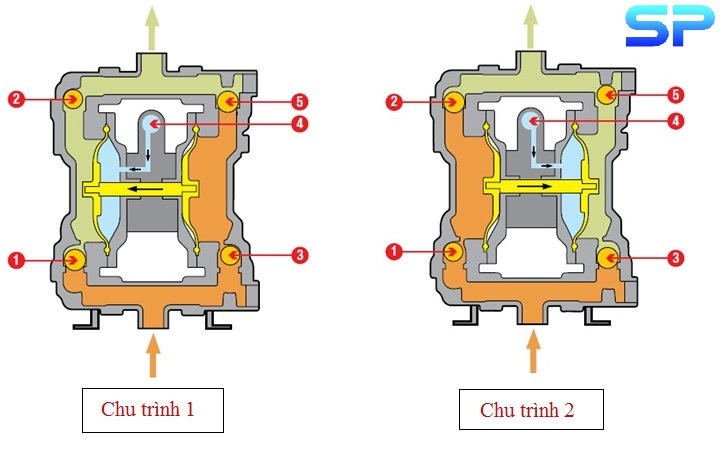 nguyen-ly-bom-mang-khi-nen-hoat-dong-trai-qua-2-chu-trinh