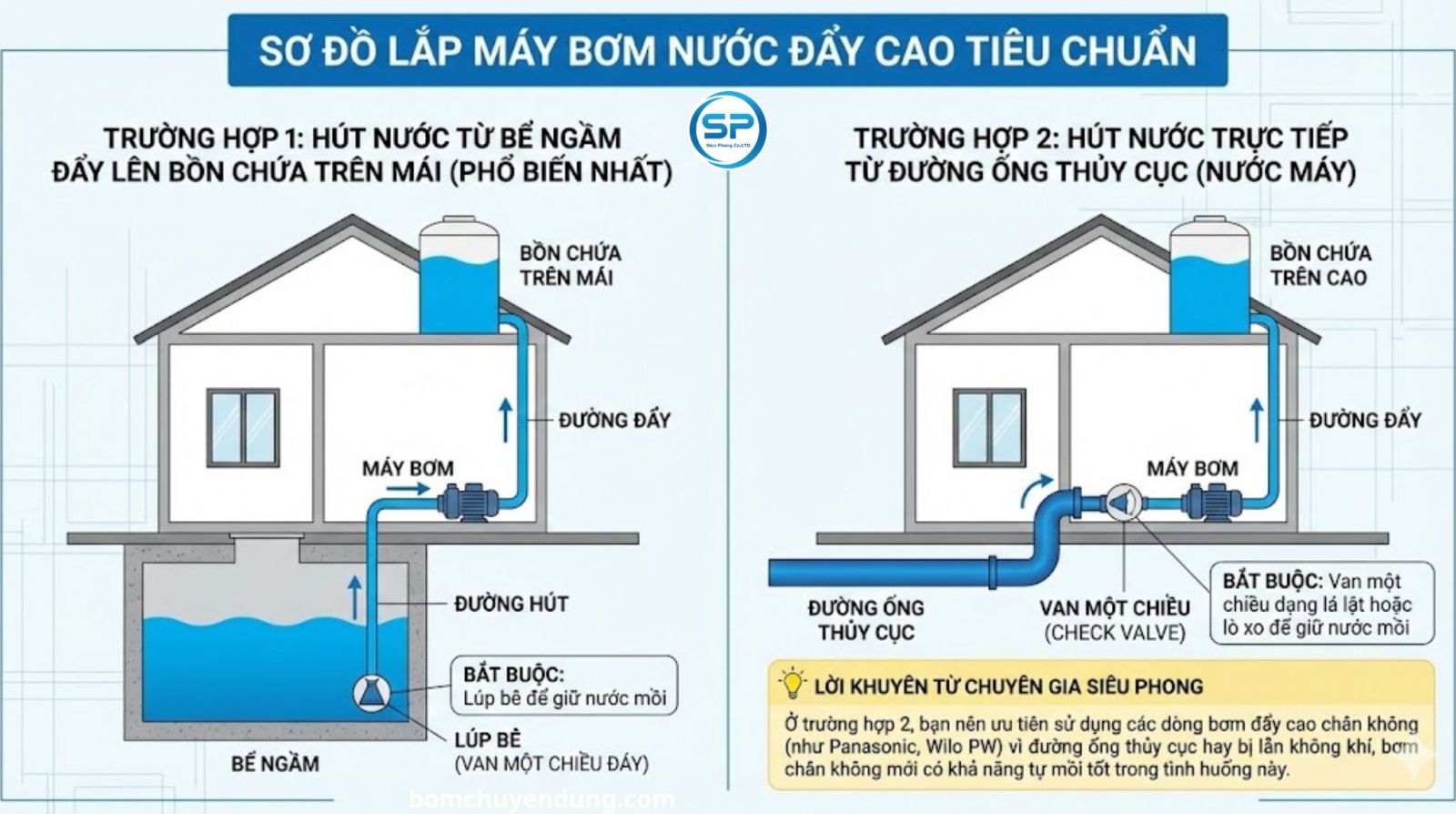 huong-dan-lap-dat-may-bom-day-cao-dung-ky-thuat-01