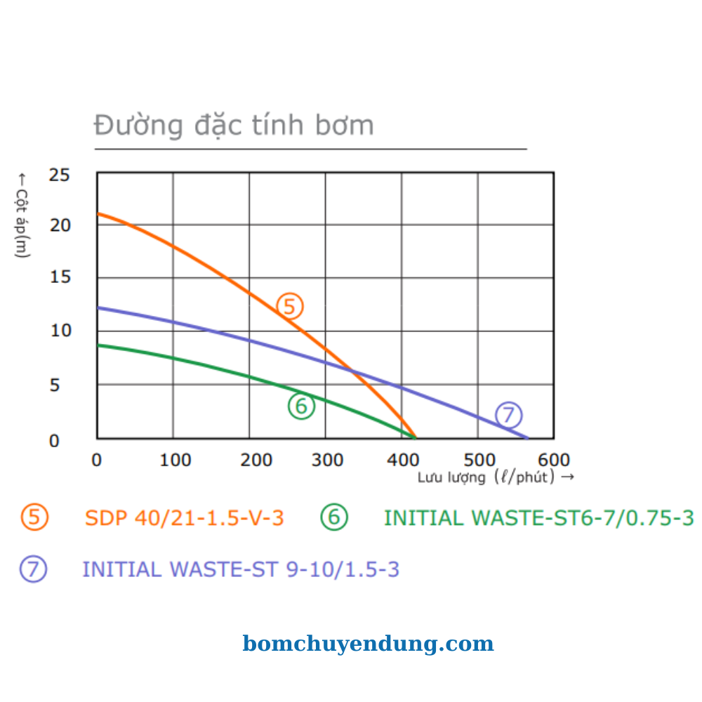may-bom-chim-nuoc-thai-canh-cat-wilo-initial-waste-st9-101_5-3-bcd-03