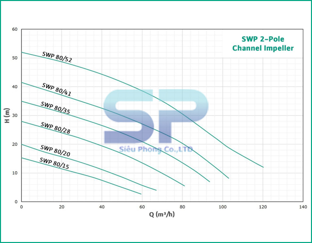 Biểu đồ máy bơm chìm hút nước thải Wilo SWP80/28-37-C-3