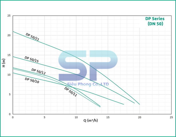 Biểu đồ máy bơm chìm nước sạch WILO DP50/11-04-V-1-A có phao