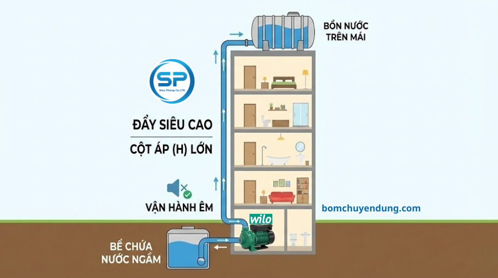 may-bom-day-cao-wilo-bcd-02(1)