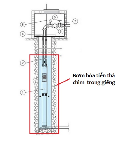 Máy bơm hỏa tiễn sử dụng trong giếng khoan
