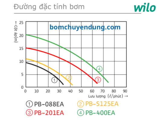 may-bom-tang-ap-dien-tu-wilo-pb-088ea-bomchuyendung-02