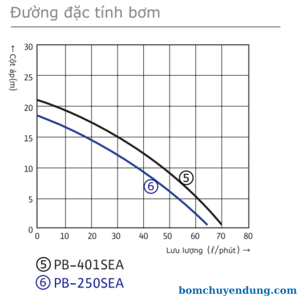 may-bom-tang-ap-dien-tu-wilo-pb250sea-sp-02