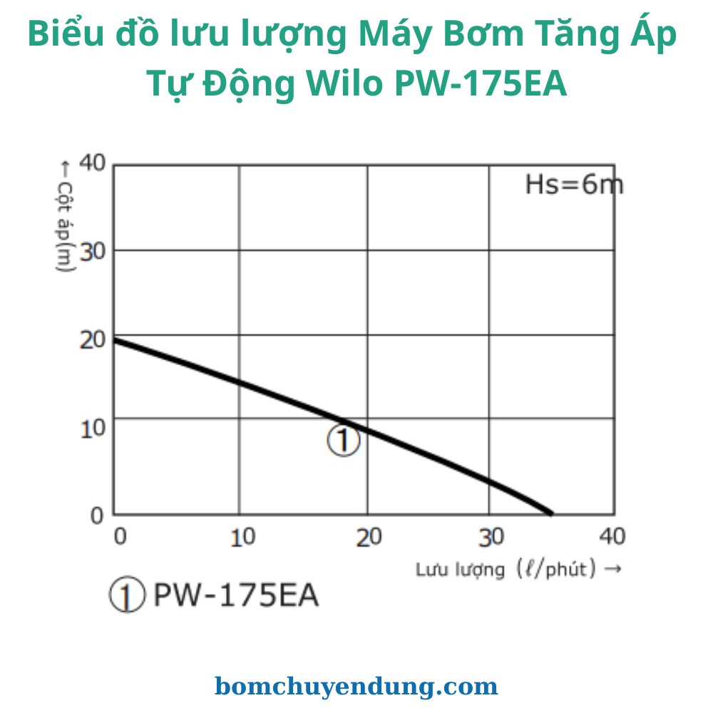 may-bom-tang-ap-tu-dong-wilo-pw175ea-sp-03