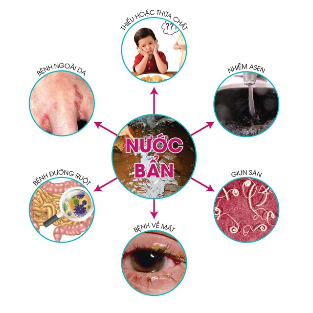 Nguồn nước bị ô nhiễm sẽ ảnh hưởng đến sức khỏe của con người