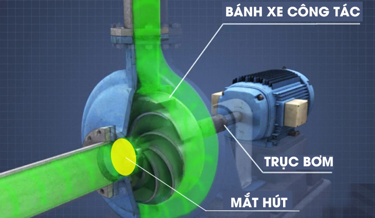 Nguyên lý hoạt động của bơm ly tâm