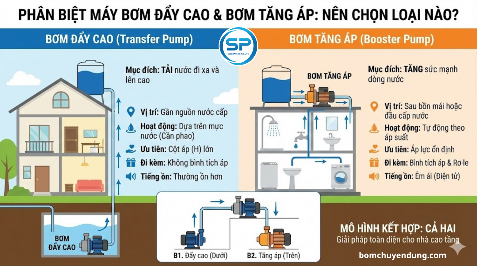 phan-biet-may-bom-day-cao-va-tang-ap-06