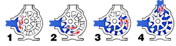 Quy trình hoạt động của máy bơm ly tâm